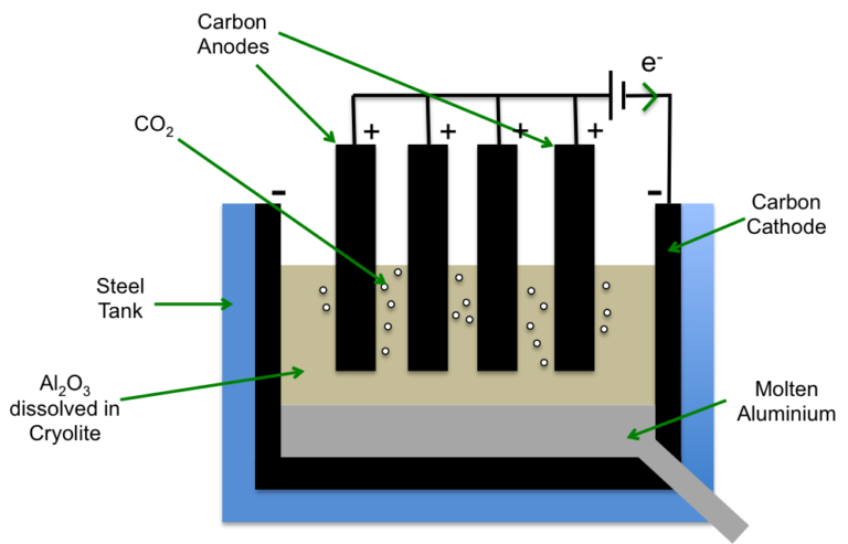 Applications of electrolysis: extraction of metals - Mono Mole