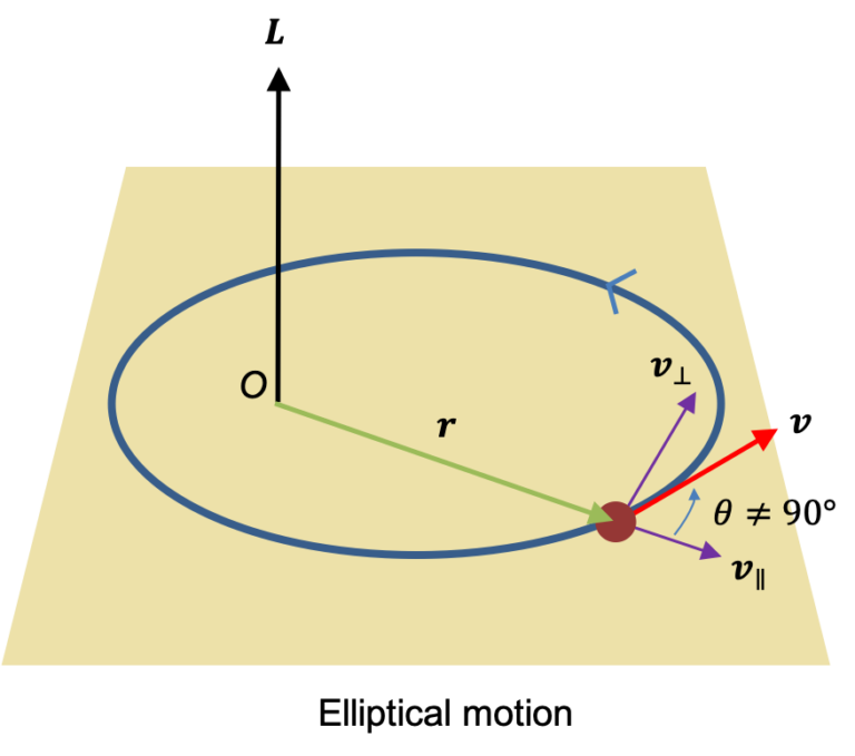 Classical angular momentum - Mono Mole