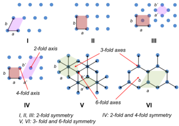 Bravais lattice 2D (crystallography) - Mono Mole