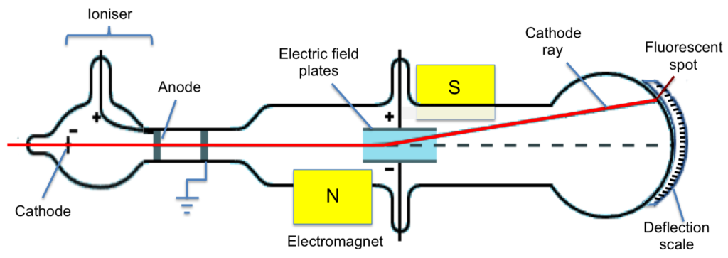 J. J. Thomson’s cathode ray experiment - Mono Mole