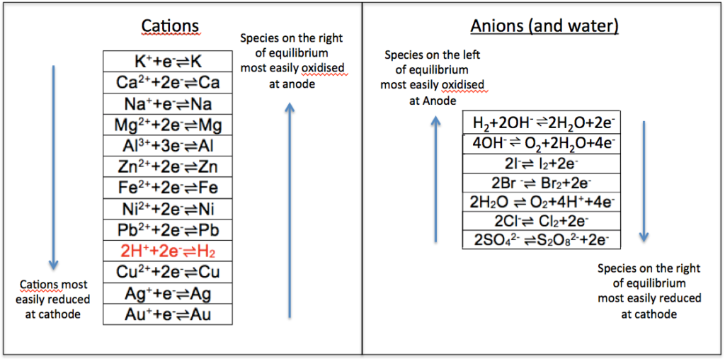 The electrochemical series - Mono Mole