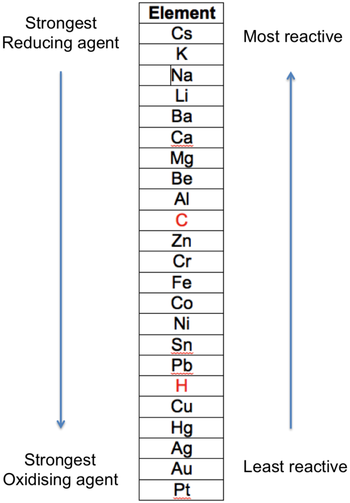 Reactivity series of metals - Mono Mole