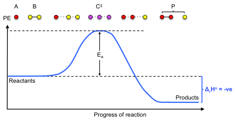 Transition state theory - Mono Mole